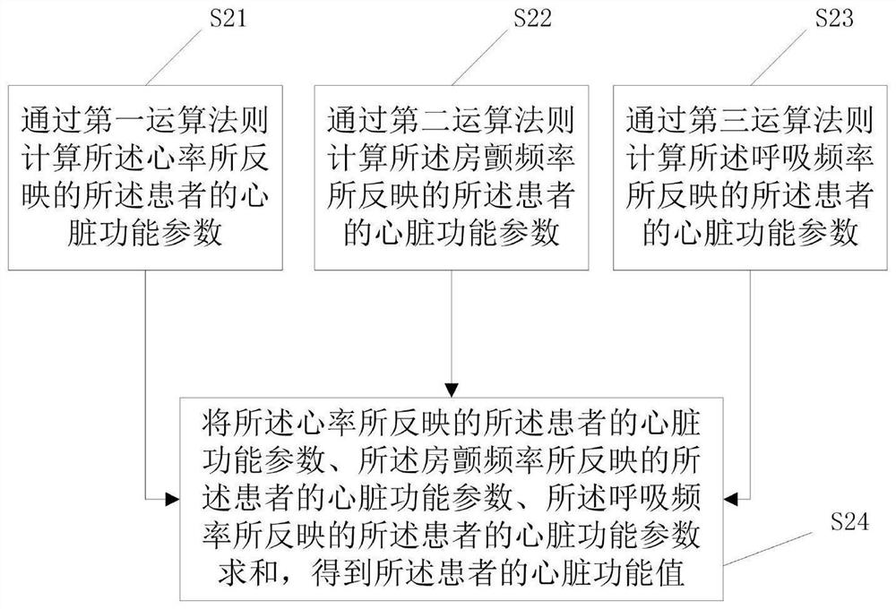 Heart dysfunction early warning method and system