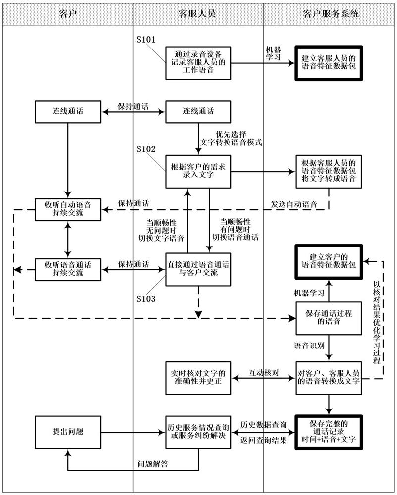 Automatic Voice Collaborative Working Method for Customer Service System