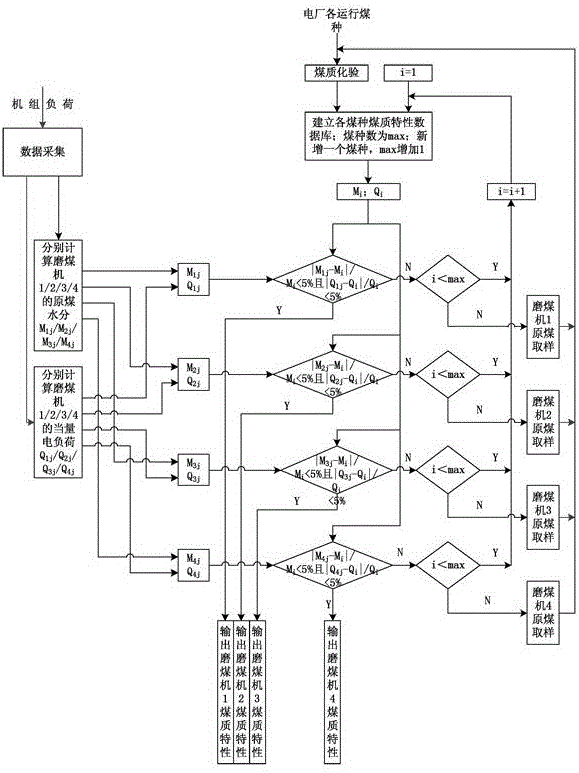 Intelligent monitoring method for coal components of heat-engine plant coal pulverizer