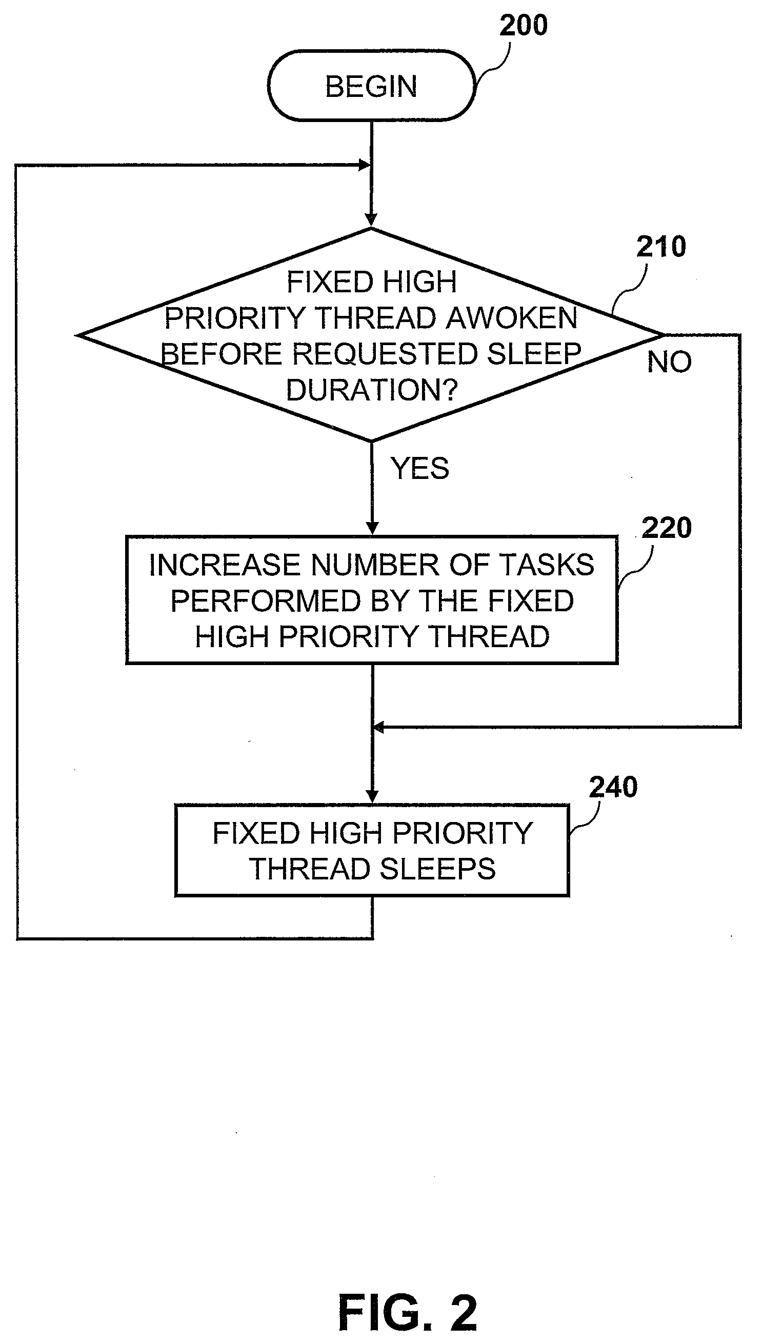 Method and Apparatus for Adjusting Sleep Time of Fixed High-Priority Threads