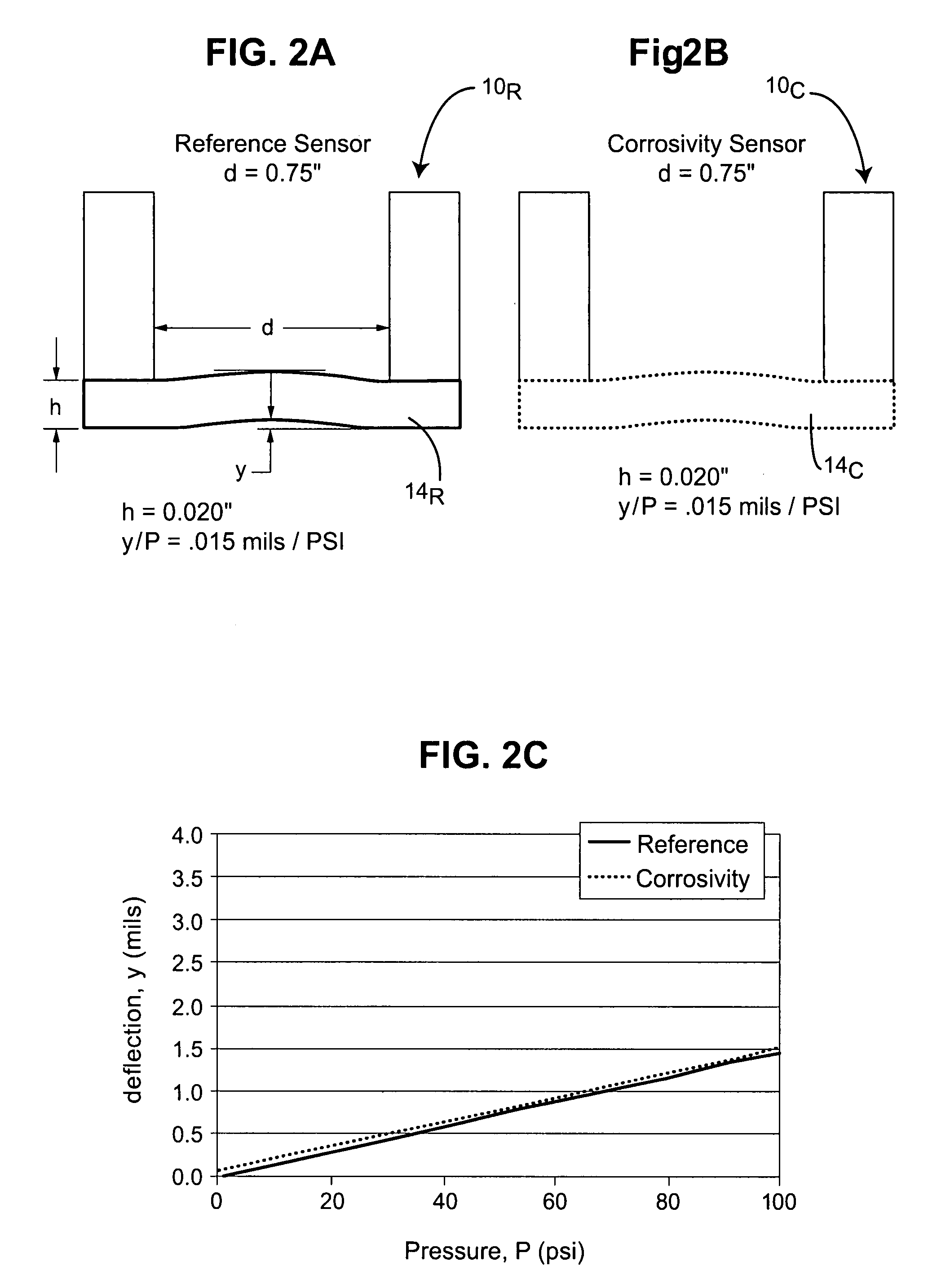 Sensors, methods and systems for determining physical effects of a fluid
