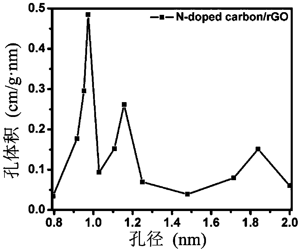 A preparation method of lithium sulfide battery cathode material