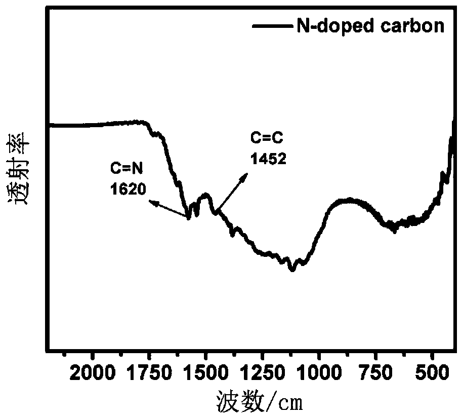 A preparation method of lithium sulfide battery cathode material