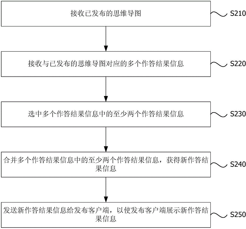 Mind map responding result display method and device