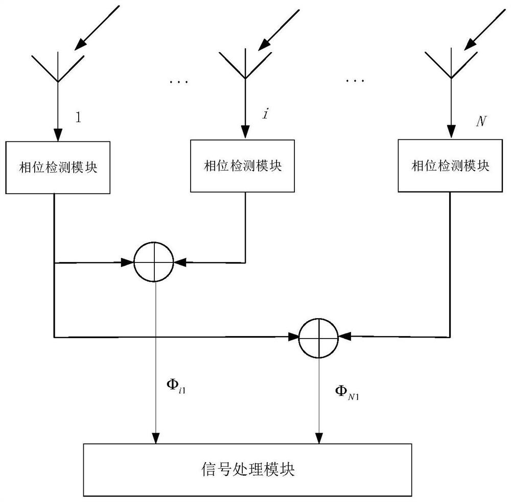 Radio frequency direction finding method and system