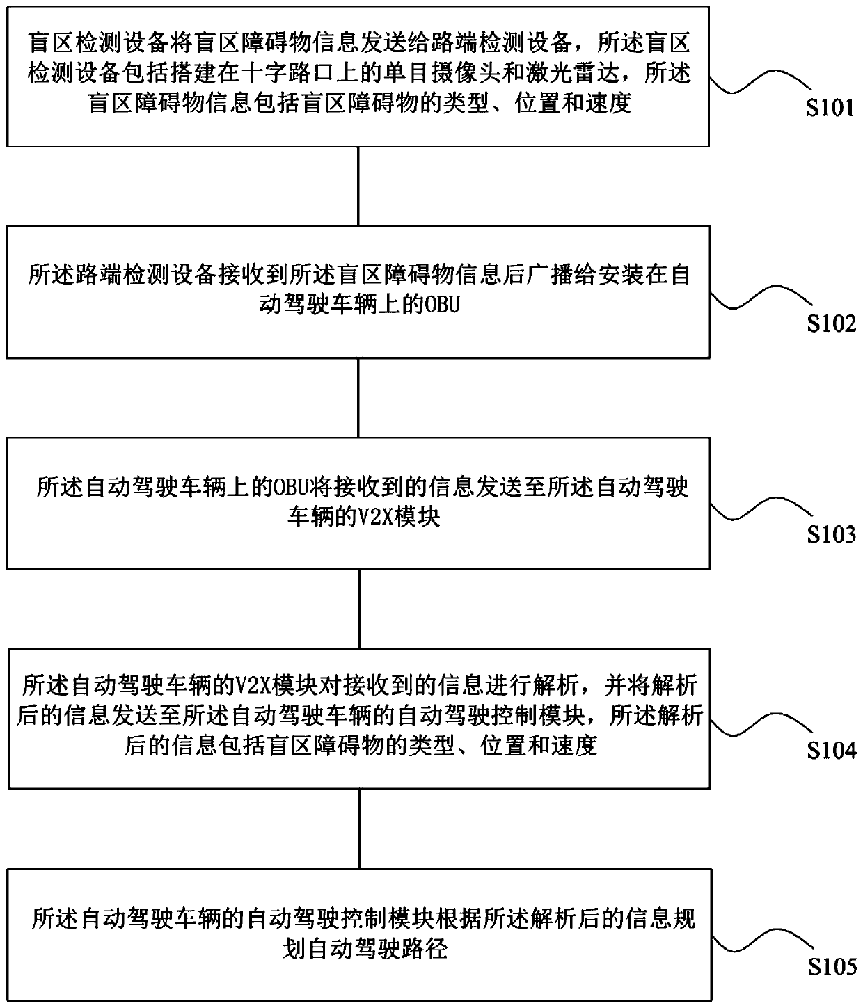 Automatic driving control method and system based on vehicle-road cooperation