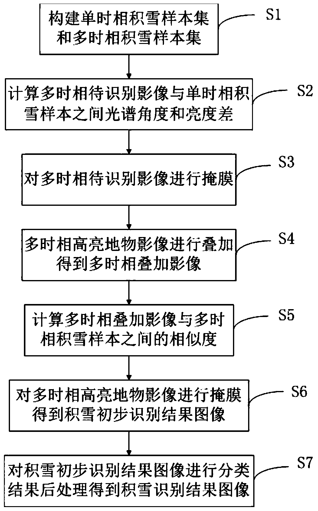 A snow cover recognition method and system for synchronous satellite remote sensing sequence images