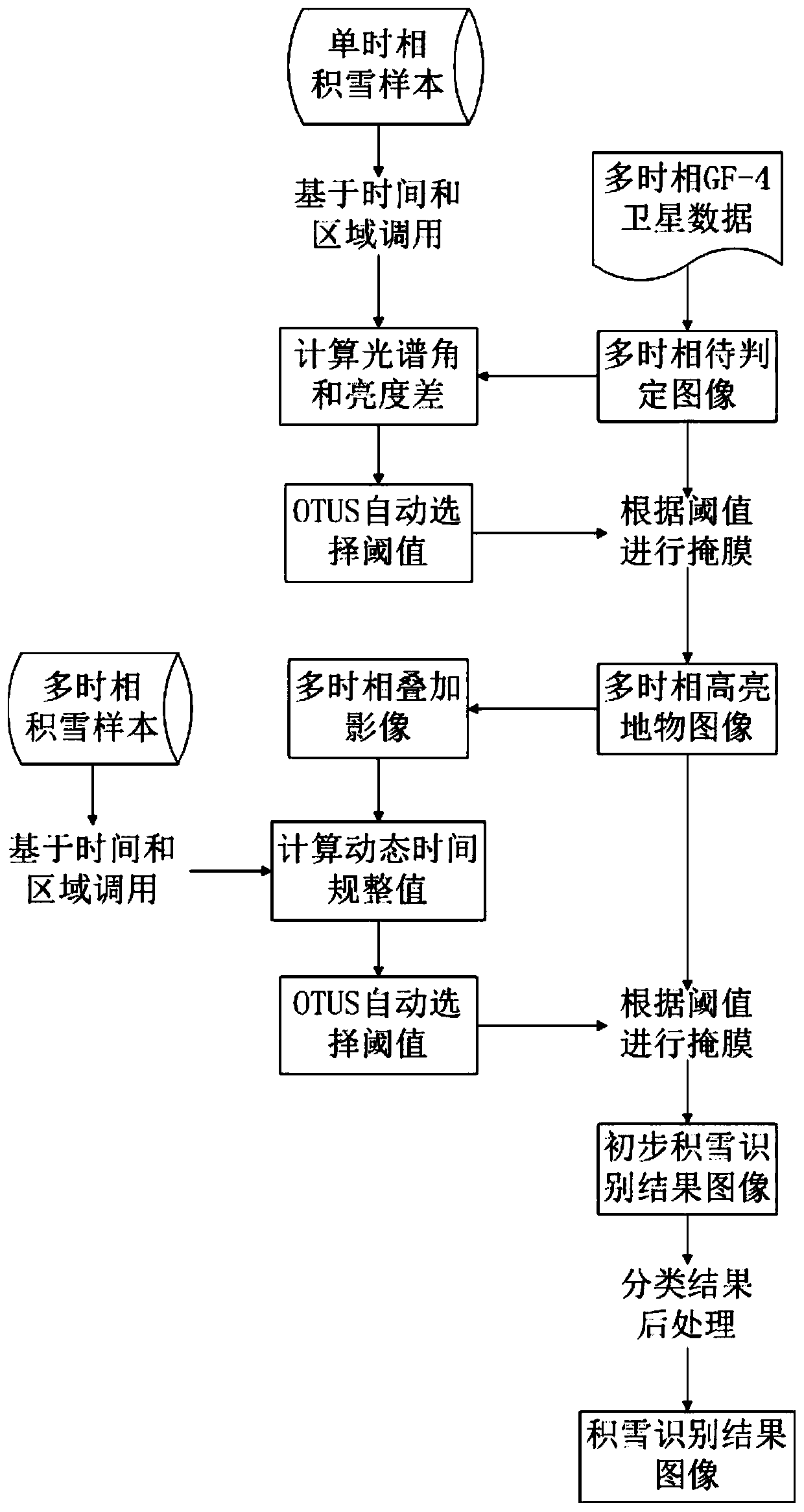 A snow cover recognition method and system for synchronous satellite remote sensing sequence images