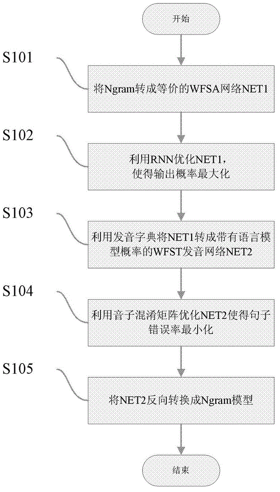 Improvement method of Ngram model for voice recognition