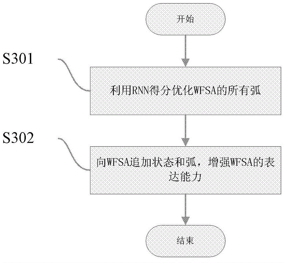 Improvement method of Ngram model for voice recognition