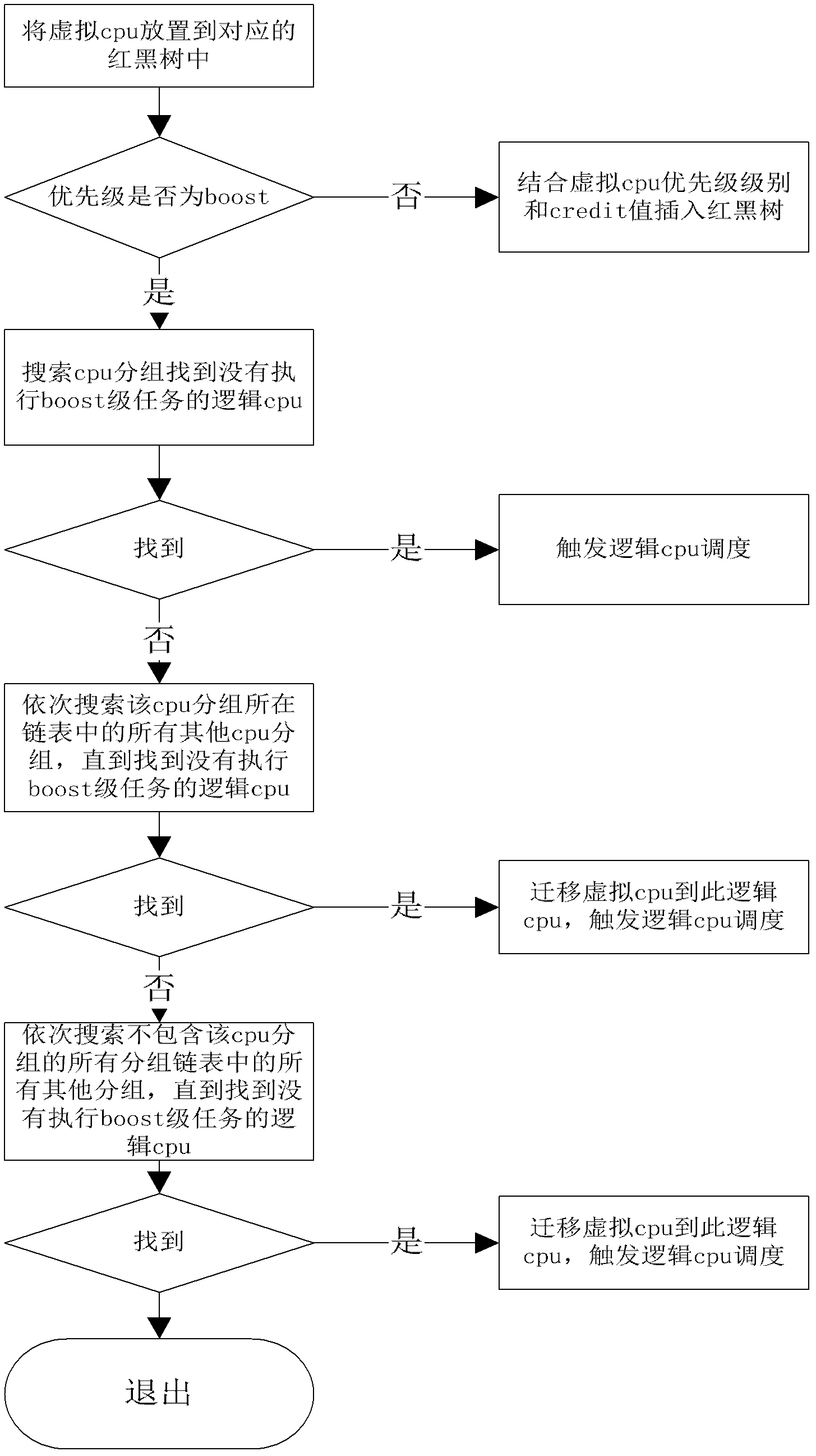 Xen virtual machine scheduling control method in multi-core environment