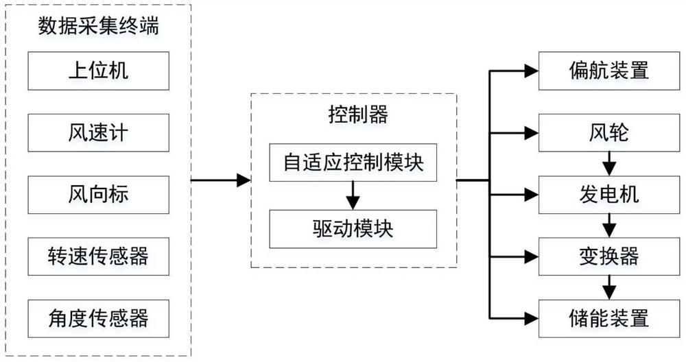 Wind generating set simulation experiment system based on self-adaptive control algorithm