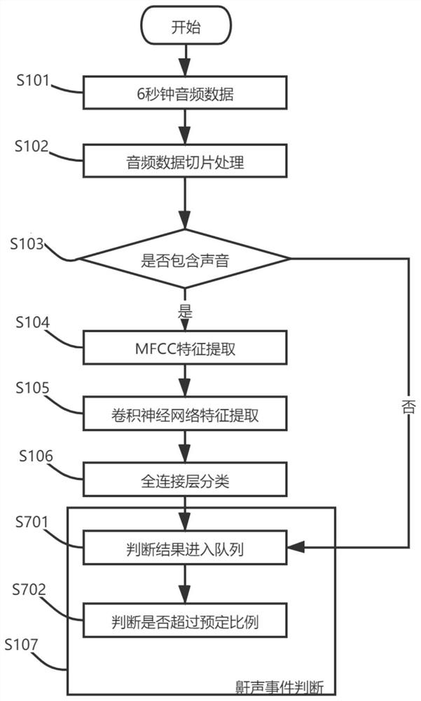 Electric bed control method and system based on deep learning algorithm and computer program