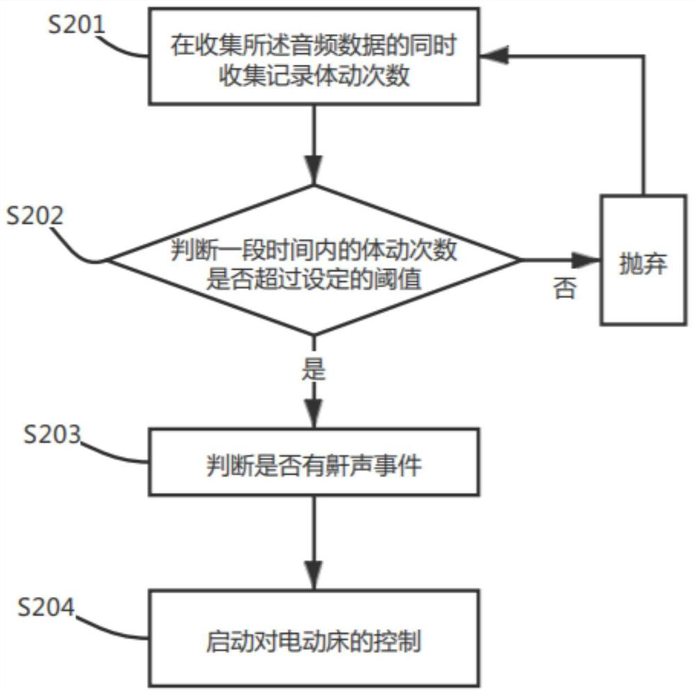 Electric bed control method and system based on deep learning algorithm and computer program