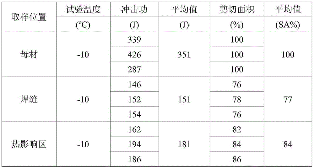 Method for manufacturing X80-stage phi1422 mm longitudinal submerged arc welding pipe