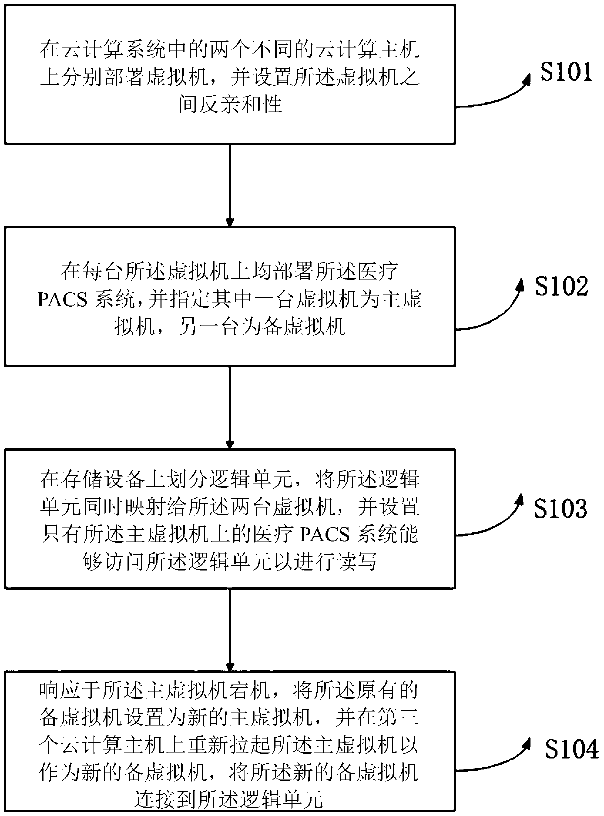 Medical PACS system high availability improvement method and device based on cloud calculation