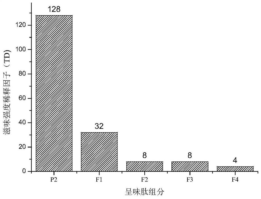 Taste peptide of straw mushroom and its preparation method and application