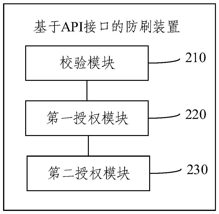 API-based anti-refreshing method and device