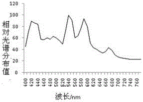 A photoelectric integral color measuring instrument based on a composite LED light source and its measurement method