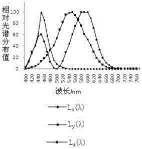 A photoelectric integral color measuring instrument based on a composite LED light source and its measurement method