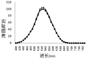 A photoelectric integral color measuring instrument based on a composite LED light source and its measurement method