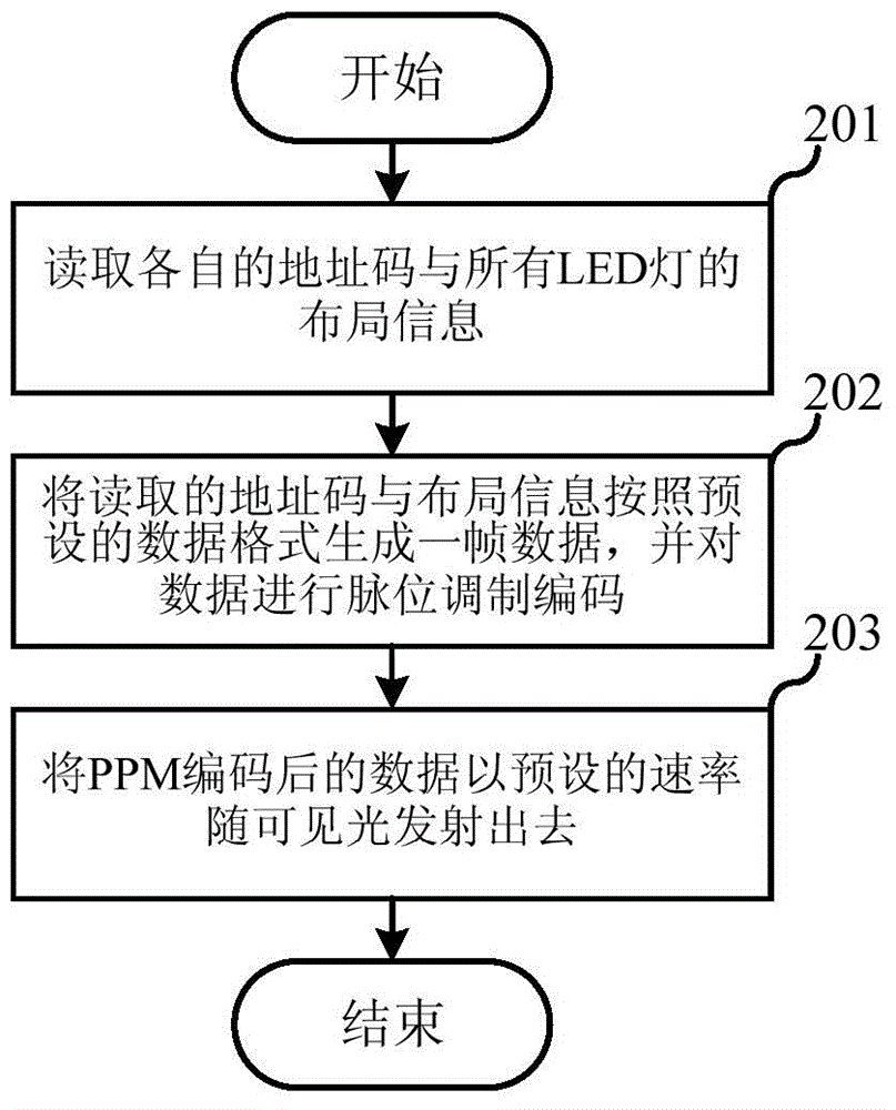 LED lamp-based positioning method and system