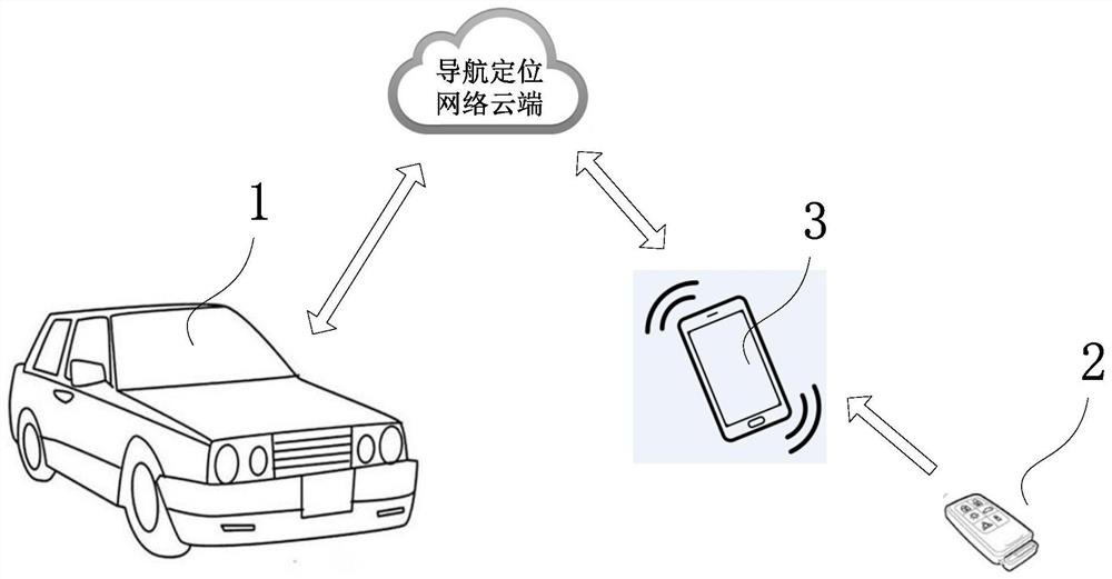 An intelligent car-finding method and vehicle remote control