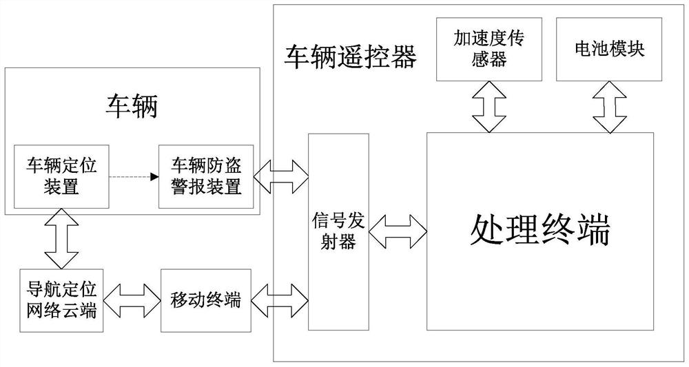 An intelligent car-finding method and vehicle remote control