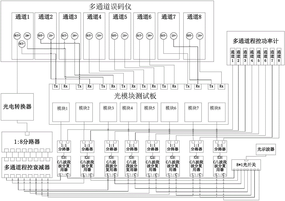 Active optical module multi-channel automatic test system and method
