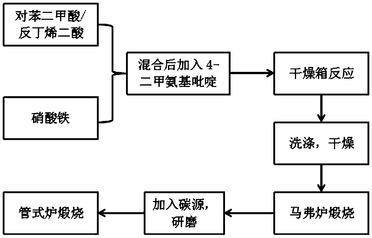 Porous iron oxide negative electrode material and preparation method and application thereof