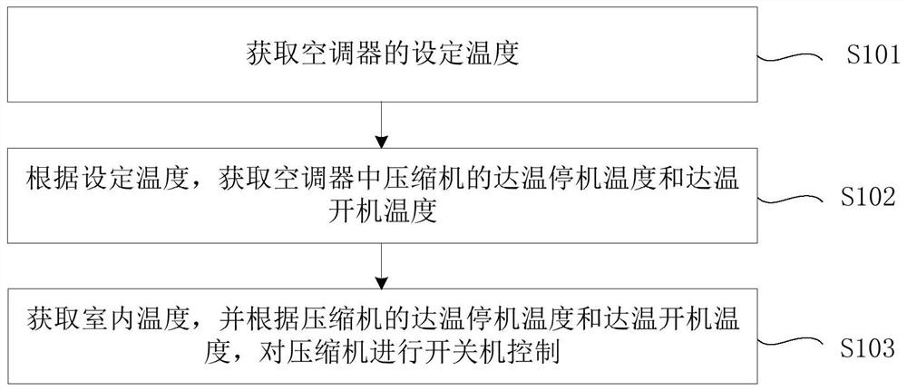 Air conditioner control method, device, air conditioner and electronic equipment