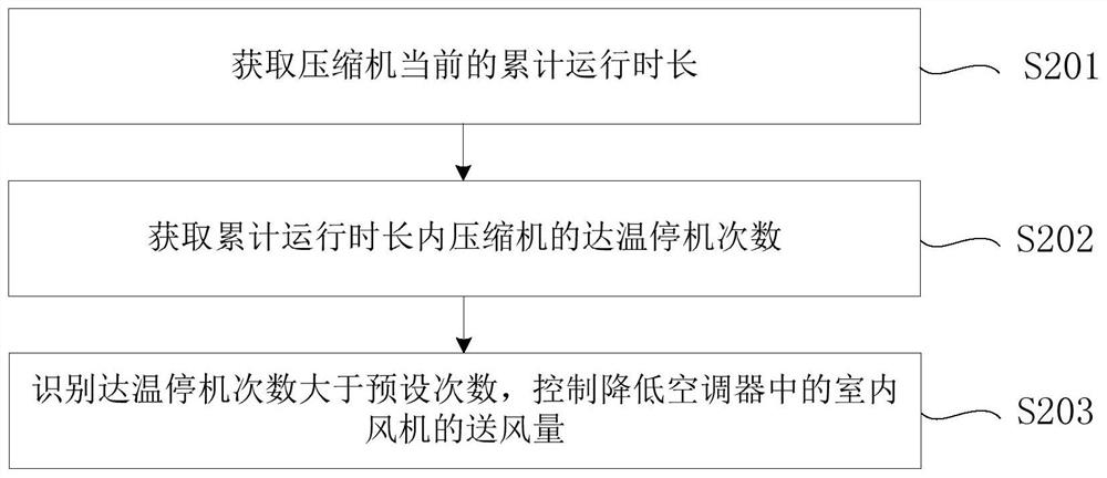 Air conditioner control method, device, air conditioner and electronic equipment