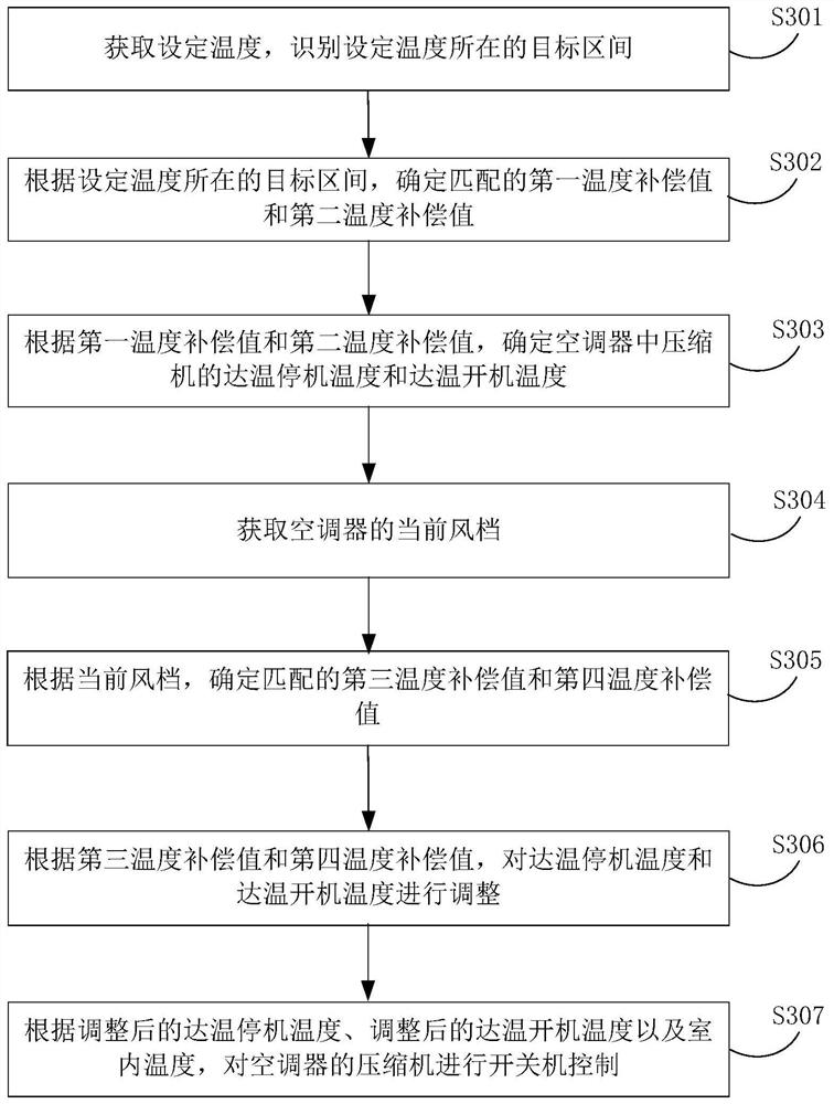 Air conditioner control method, device, air conditioner and electronic equipment