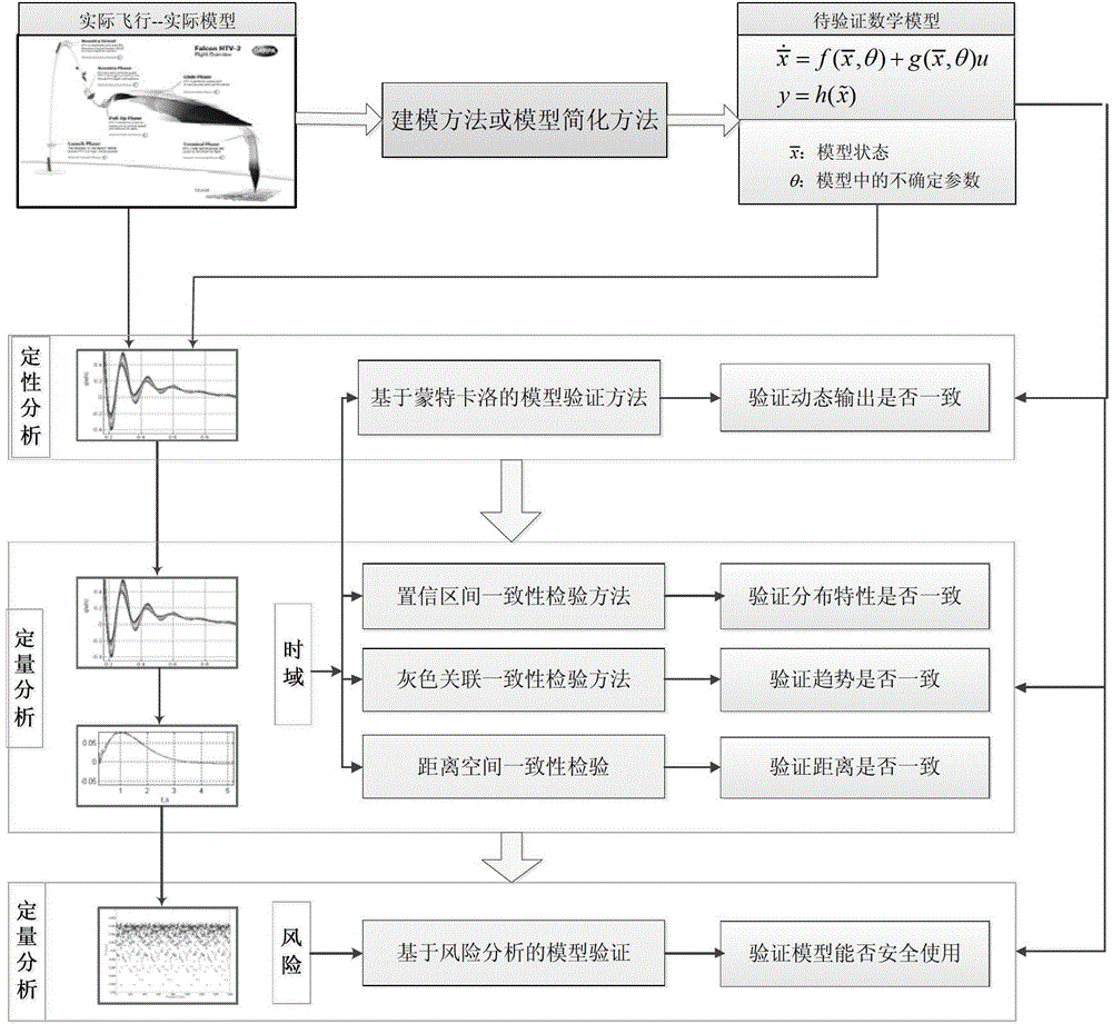Verification and simulation realization method for near space aerocraft model