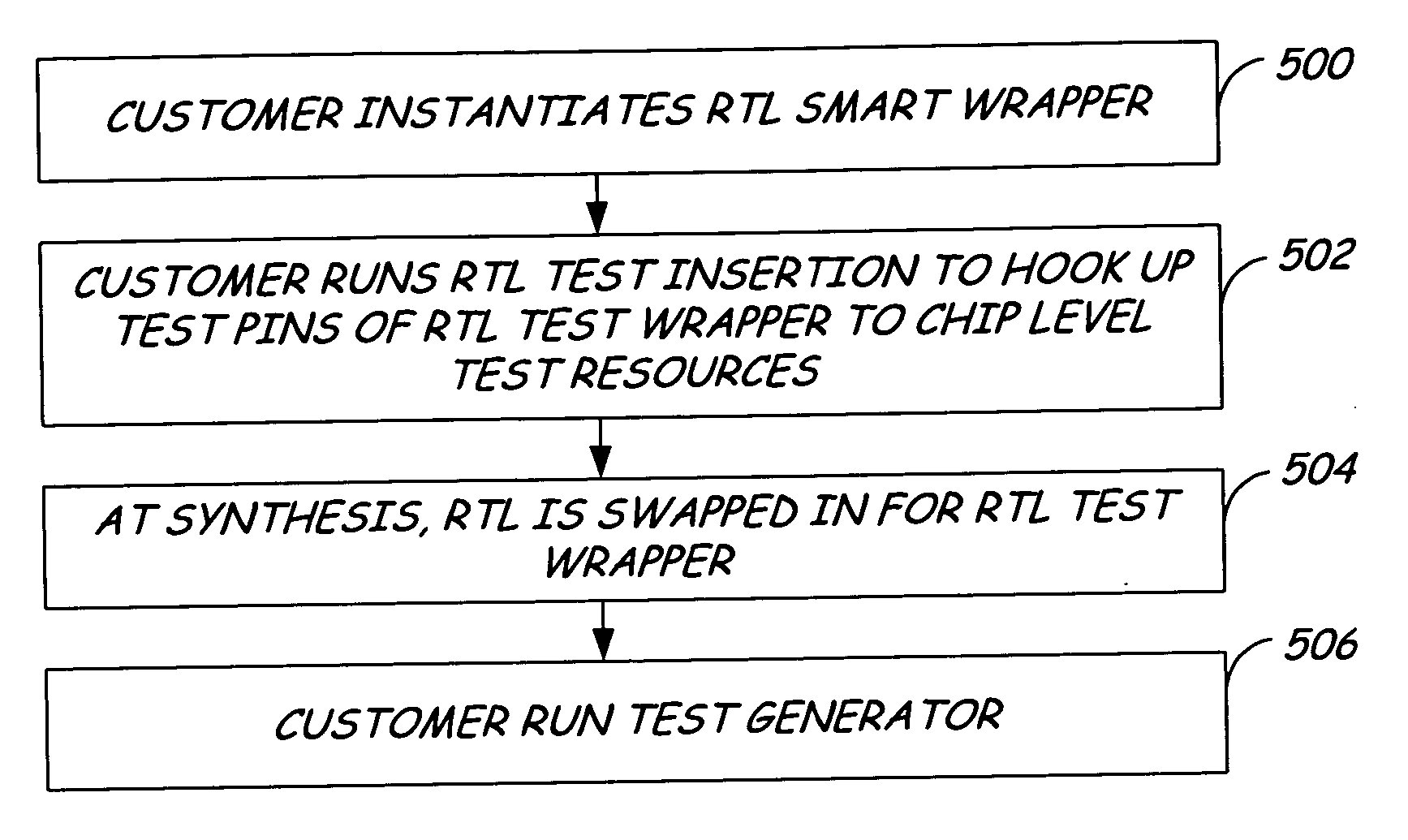 Method for abstraction of manufacturing test access and control ports to support automated RTL manufacturing test insertion flow for reusable modules