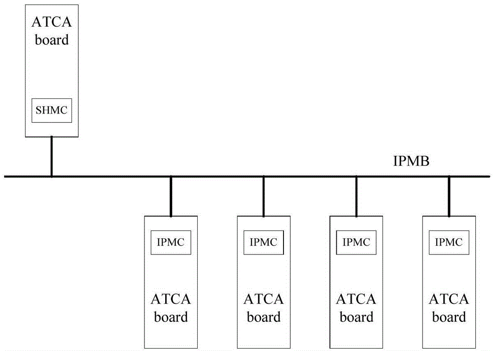 Remote upgrading method and device for IPMC program of ATCA structure