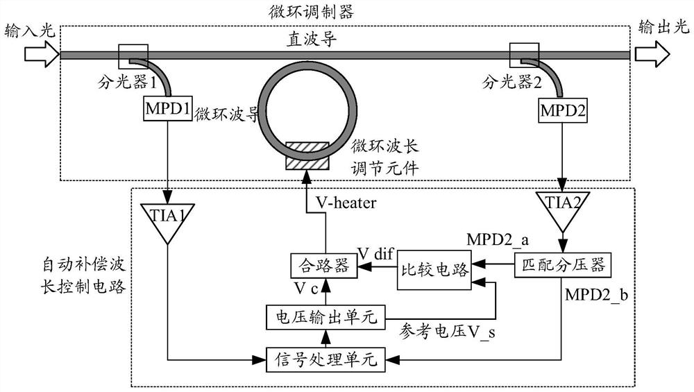 Micro-ring wavelength control method, system, device and storage medium