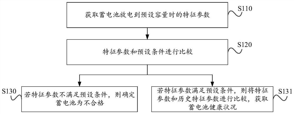 Battery nuclear capacity data analysis method and device