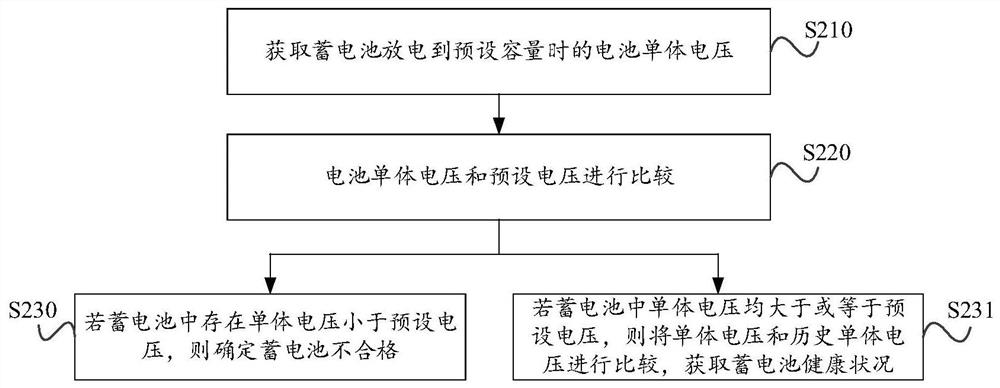 Battery nuclear capacity data analysis method and device