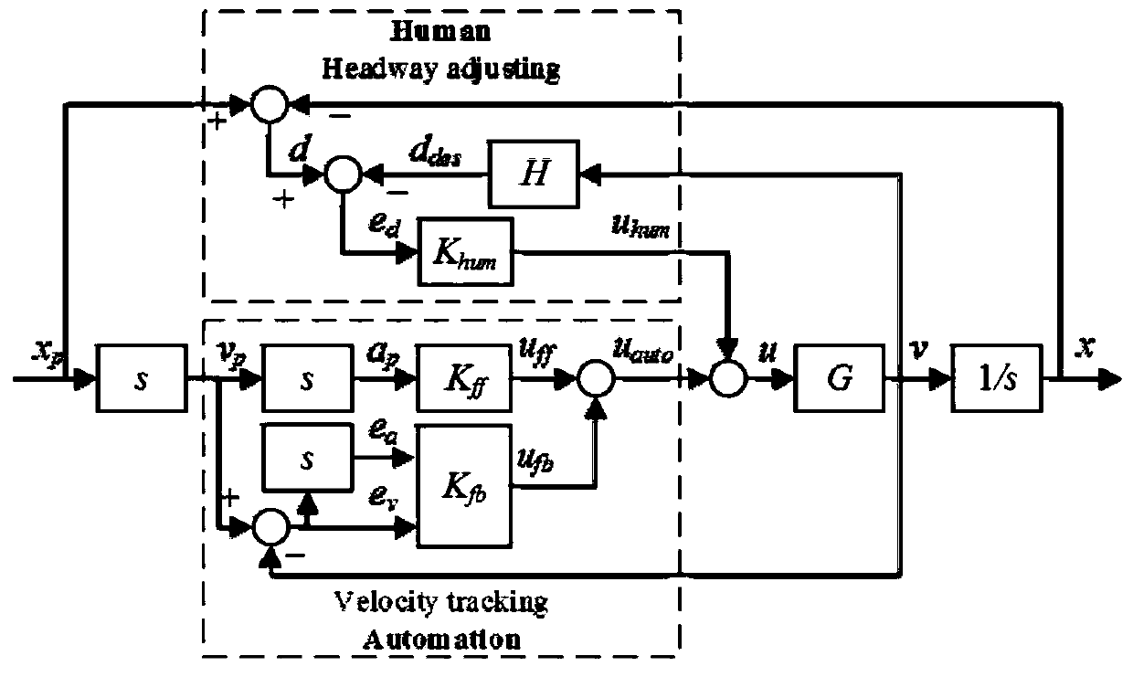 Man-machine hybrid intelligent cooperative vehicle following control method for keeping driver in loop
