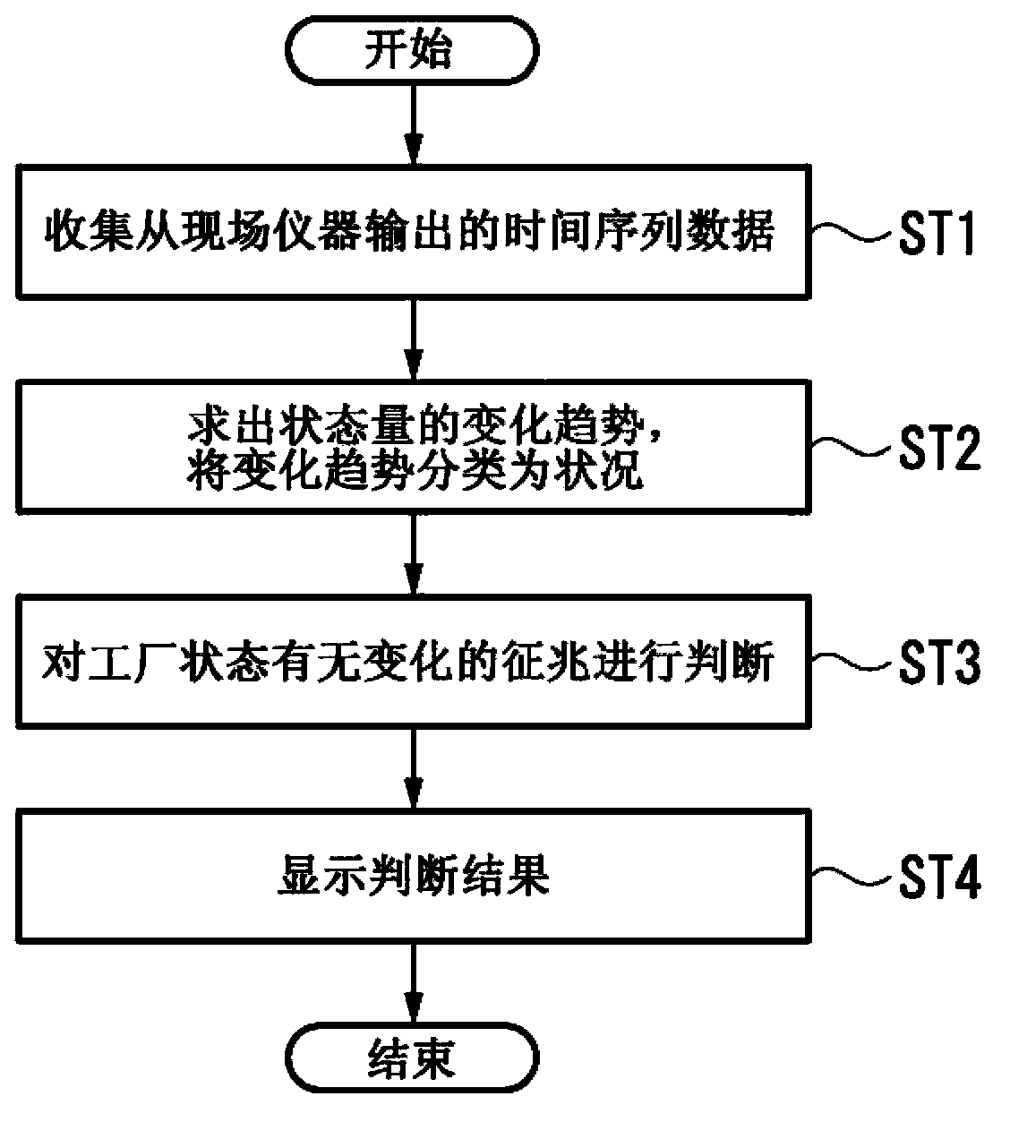 Process monitoring system, device and method