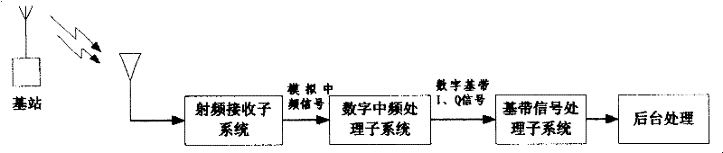 Multi-carrier digital receiver based on digital intermediate frequency and multi-carrier digital receive method