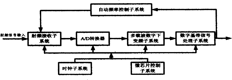 Multi-carrier digital receiver based on digital intermediate frequency and multi-carrier digital receive method