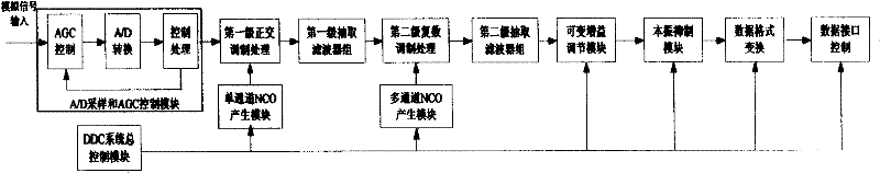 Multi-carrier digital receiver based on digital intermediate frequency and multi-carrier digital receive method