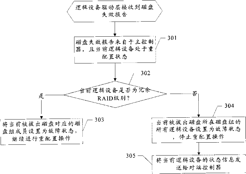 Method and device for processing hot removal of magnetic disk