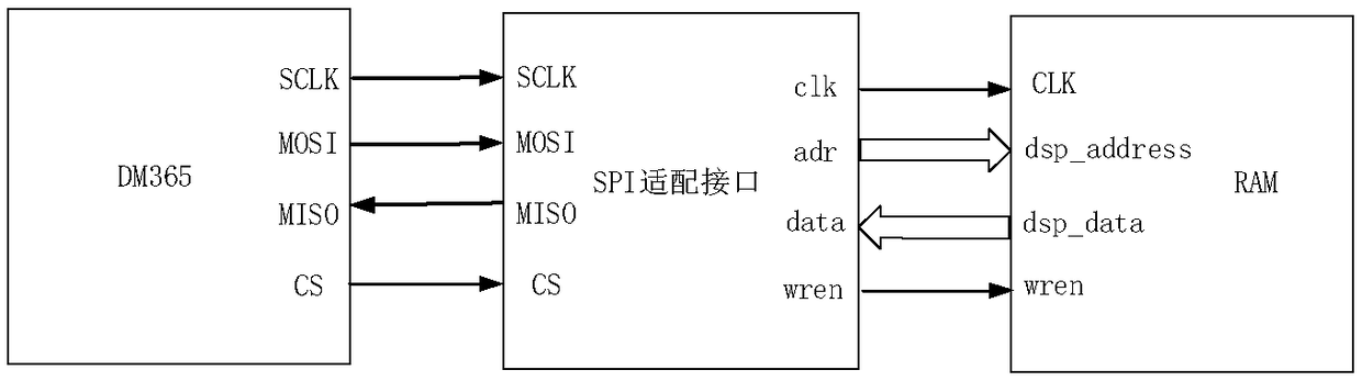 FPGA-based DM365 data transmission interface circuit