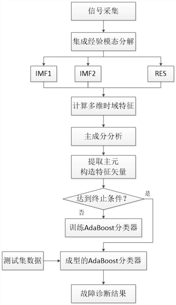 A Fault Diagnosis Method for Aircraft Actuators Based on AdaBoost-ASVM Algorithm