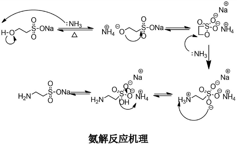 A kind of method preparing taurine by sodium isethionate