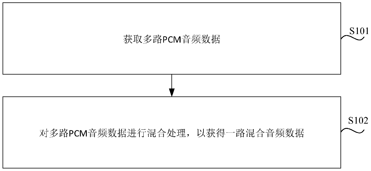 Audio mixing method and device, storage medium and electronic equipment