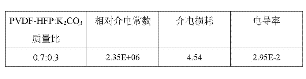 Copolymer-sylvite composite film material and its preparation method